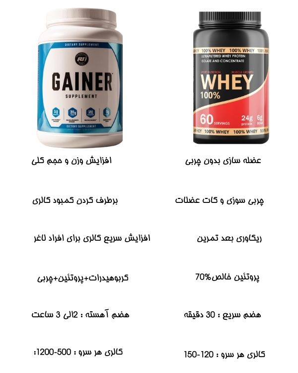 مقایسه مکمل وی و مکمل گینر